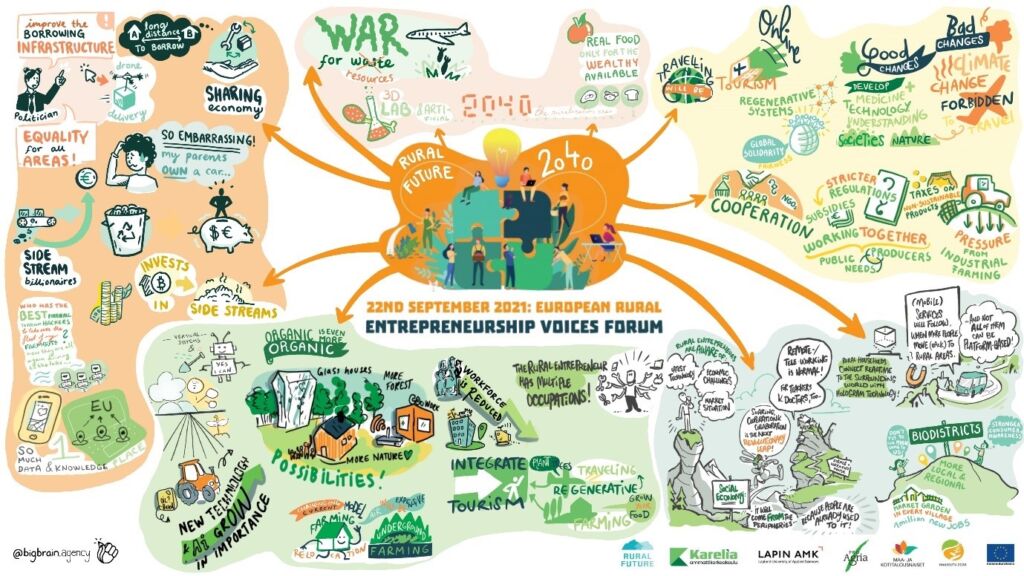 European Rural Entrepreneurship Voices Forum -webinaarin (22.9.2021) tulokset piirroskuvana.