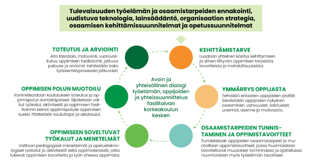 Kuvio x. Työelämälähtöisen pedagogisen yhtissuunnittelumalli koulutuksen suunnittelussa