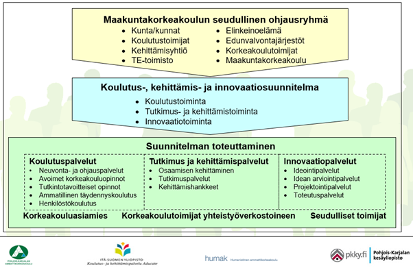 Ylimpänä kuviossa maakuntakorkeakoulun seudullinen ohjausryhmä. Sen alapuolella Koulutus-, kehittämis- ja innovaatiosuunnitelma. Kuvion alin laatikko "Suunnitelman toteuttaminen" jonka alakohtina koulutuspalvelut, tutkimus- ja kehittämispalvelut, innovaatiopalvelut.