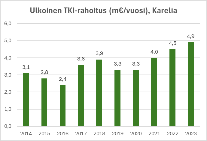 Pylväskuvaaja jossa esitetty vuosittainen TKI-rahoitus: 2014: 3,1M, 2015: 2,8M jne.