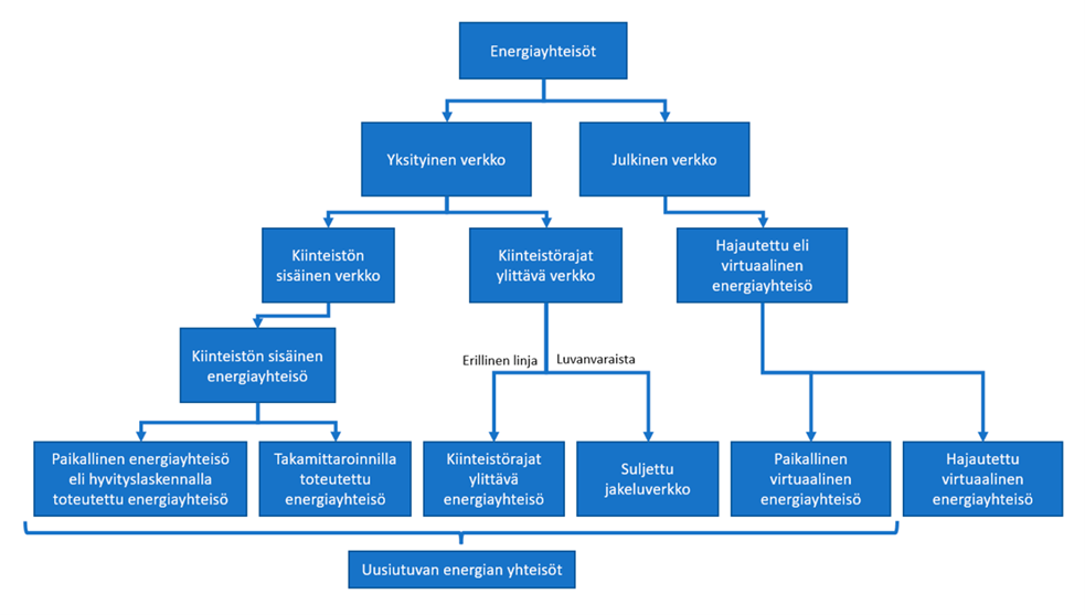 Kuvio jossa ylimmäisinä laatikkona Energiayhtesöt ja sen alla kaksi laatikkoa Yksityinen verkko ja Julkinen verkko. Yksityinen verkko jakaantuu kiinteistön sisäiseen verkkoon ja kiinteistörajat ylittävään verkkoon.