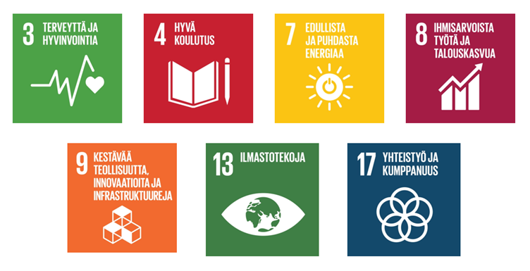 3 terveyttä jo hyvinvointia, 4 hyvä koulutus, 7 edullista ja puhdasta energiaa, 8 ihmisarvoista työtä ja talouskasvua, 9 kestävää teollisuutta, 13 ilmastotekoja, 17 yhteistyö ja kumppanuus