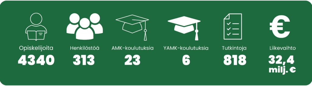 Karelia lukuina: opiskelijoita 4340, henkilöstöä 313, amk-koulutuksia 23, yamk-koulutuksia 6, tutkintoja 818, liikevaihto 32,4 miljoonaa euroa.