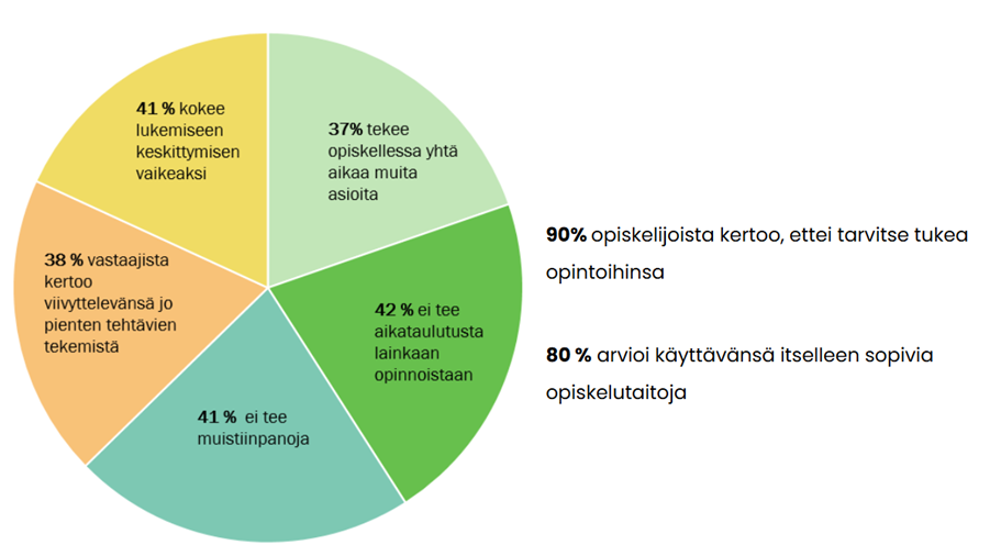 Ympyräkuvio johon merkitty opiskelutaitokyselyn tuloksista seuraavia asioita: 41% kokee lukemiseen keskittymisen vaikeaksi, 37% tekee opiskellessa muita asioita, 42% ei tee aikataulutusta, 41% ei tee muistiinpanoja, 38% viivyttelee tehtävien tekemistä