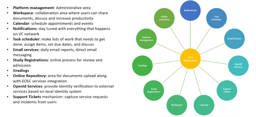 • Platform management: Administrative area • Workspace: collaboration area where users can share documents, discuss and increase productivity • Calendar: schedule appointments and events • Notifications: stay tuned with everything that happens on VC network • Task scheduler: make lists of work that needs to get done, assign items, set due dates, and discuss • Email services: daily email reports, direct email messaging • Study Registrations: online process for review and admission • Gradings • Online Repository: area for documents upload along with EOSC services integration • Openld Services: provide identity verification to external services based on local identity system • Support Tickets mechanism: capture service requests and incidents from users 
