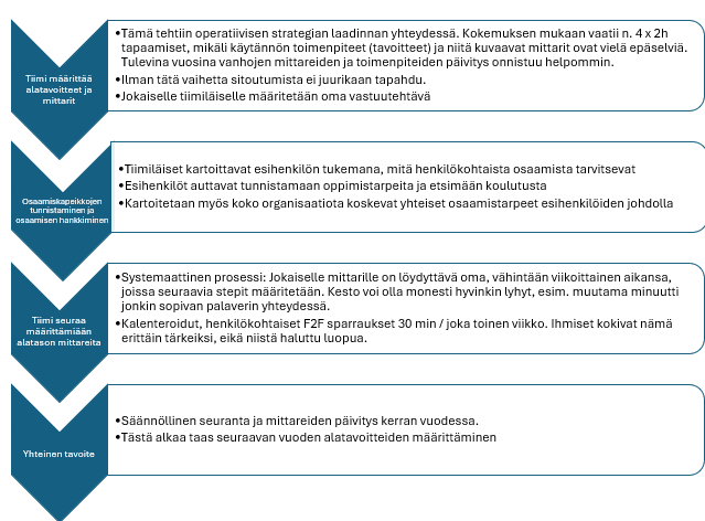 1. Tiimi määrittää tavoitteet ja mittarit. 2. Osaamisen tunnistaminen ja hankkiminen. 3. Mittarien seuranta. 4. Yhteinen tavoite