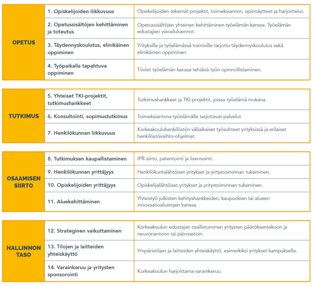 TAULUKKO: 14 erilaista korkeakoulujen työelämäyhteistyön muotoa (soveltaen selvityksen tekijät) 
1. Opiskelijoiden liikkuvuus Opiskelijoiden tekemat projektit, toimeksiannot opinnäytteet ja harjoitellut. 2. Opetussisältöjen kehittäminen ja toteutus Opetussisältöjen yhteinen kehittäminen tyäolirnan kanssa. Työelämän edusta,. n vierailuluennot. 3. Täydennyskoulutus, elinikäinen oppiminen Yrityksien ja työelämässä toimivien tarjottu täydennyskoulutus seka elinikäinen oppiminen. 4. Työpaikalla tapahtuva oppiminen Tiivisti työelämän kanssa tehtava työn opinnollistaminen

5. Yhteiset TKI•projektit. tutkimushankkeet 
Tuttimushankkeet ja 11(1.projektit, joissa työelämä mukana
6. Konsultointi. sopimustutkimus 
Toimeksiannon työelämälle tarjottavat palvelut 
7. Henkilökunnan liikkuvuus 
Korkeakeuluhenkilöstön väliaikaiset työsuhteet yrityksissä ja erilaiset henkilönövaattoehjelmat 
8. Tutkimuksen kaupallistaminen , patentointi ja lisonsointi. 9. Henkilökunnan yrittäjyys Opiskelijoiden yrittijyys . 11. Aluekehittäminen . Strateginenkehittäminen Korkeakoulun edustajan osallistuminen yritysten päätöksentekoon ja 13. Tilojen ja laitteiden yhteiskäyttö . 14. Varainkeruu ja yritysten sponsorointi 