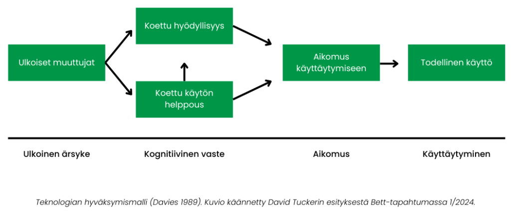 Ulkoinen ärsyke -> Koetty hyödyllisyys/käytön helppous -> Aikomus käyttäytymiseen -> Todellinen käyttö