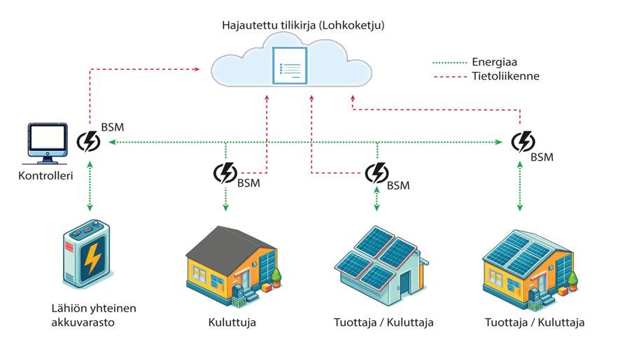 Ylhäällä hajautettu tilikirja (lohkoketju) johon tulee tietoliikennettä akkuvarastosta, kuluttajalta, tuottajalta. 