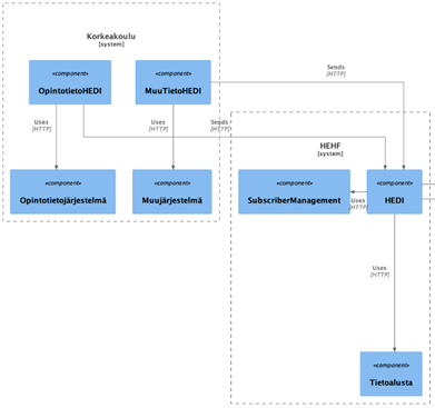 Korkeakoulun opintotietojärjestelmän (esim. Peppi) ja Opin.fi-palvelun HEDI-integraatio