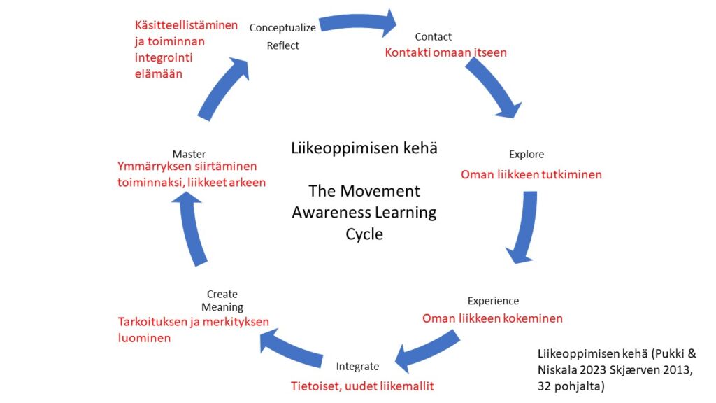Liikeoppimisen kehä joka etenee seuraavasti: kontakti omaan itseen, oman liikkeen tutkiminen, oman liikkeen kokeminen, tietoiset uudet liikemallit, tarkoituksen ja merkityksen luominen, ymmärryksen siirtäminen toiminnaksi, käsitteellistäminen ja toiminnan integrointi elämään